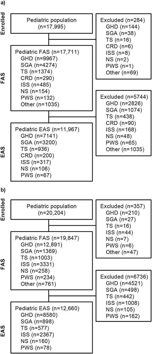 Disposition of patients in (a) NordiNet IOS and (b) ANSWER. CRD, chronic renal disease.