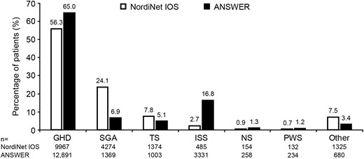 Distribution of diagnostic groups in the two studies (FAS). “Other” indicates other diagnoses and chronic renal disease.