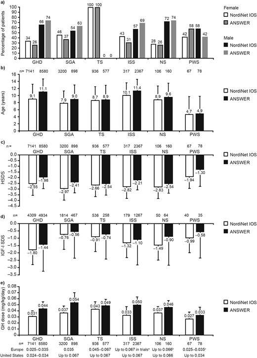 (a) Sex, (b) age at treatment start, (c) height SDS (HSDS), (d) IGF-I SDS, and (e) dose of GH at treatment start by diagnostic group in NordiNet IOS and ANSWER. All data are for patients included in the EAS; data are mean (SD). Approved doses (mg/kg/d) are shown below each diagnostic group. aISS is not an approved indication in Europe. bApproved in Switzerland and Japan. cApproved in Switzerland.