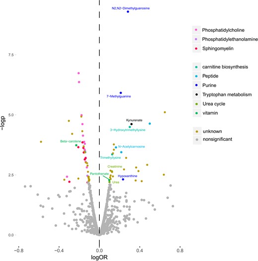 Metabolite features from different metabolite classes associated with incident T2DM in the MPP (N = 698). logOR is the 10 log of the OR calculated from logistic regression models, and –logp is the negative 10 log of the P value calculated from the logistic regression models. Metabolite features with an annotation confidence at level 4 are marked as unknown. Metabolite features with annotation confidence of 2 or 3 are colored according to their metabolite class, and metabolites with annotation confidence 1 are additionally named in the figure.