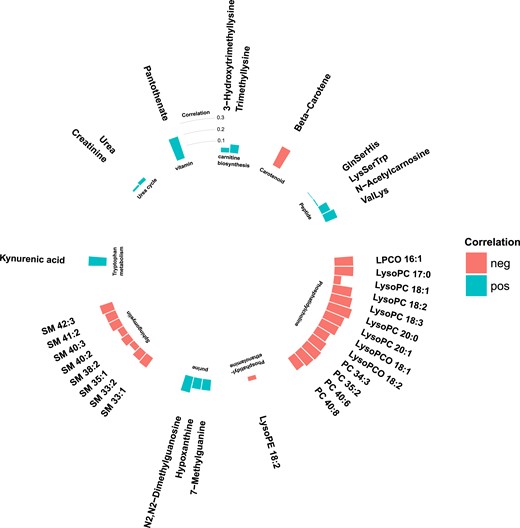 Partial Spearman correlations between annotated T2DM-associated metabolites and fasting glucose levels in the MPP (N = 698). Positive correlations are marked in blue and negative correlations in red.