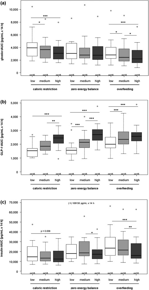 Comparison of daylong appetite hormone responses for ghrelin (a), GLP-1 (b), and insulin (c) as tAUC for 14 h between interventions with differing ET and differing EB. Mean ± SD; n = 16. *P < 0.05, **P < 0.01, ***P < 0.001, by linear mixed model with multiple contrast tests. tAUC, total area under the curve.