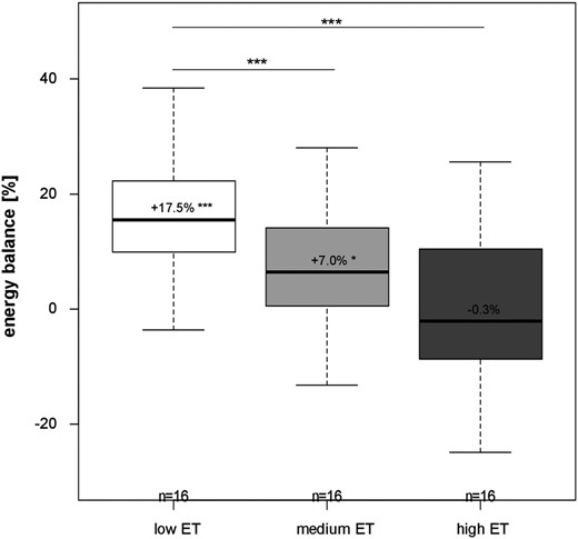 Comparison of EB (%) between interventions with differing ET during ad libitum EI. Mean ± SD; n = 16. *P < 0.05, ***P < 0.001, by linear mixed model with multiple contrast tests.