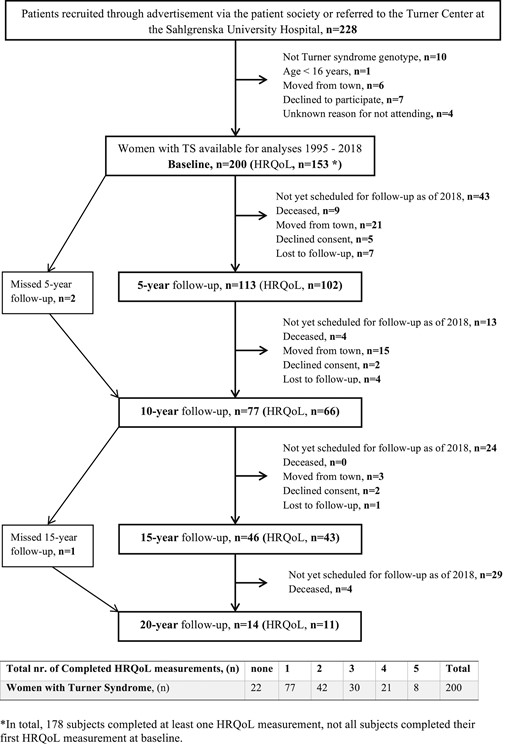 Flow chart and frequency table for the consecutive inclusion of women with TS and follow-up visits.