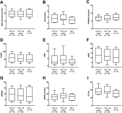 The three groups are T1D less than 5 y duration (T1D <5), T1D more than 20 y duration (T1D >20 y), and CIADM group (PD-1). Comparison of mean glucose and indices of glycemic variability between patients with T1D and CIADM. (A) Mean glucose. (B) SD of glucose. (C) Continuous overlapping net glycemic action over 4 h (CONGA-4). (D) J-index. (E) Low blood glucose index (LBGI). (F) High blood glucose index (HBGI). (G) Glycemic risk assessment diabetes equation (GRADE). (H) Mean amplitude of glycemic excursions (MAGE). (I) Coefficient of variation (CV).