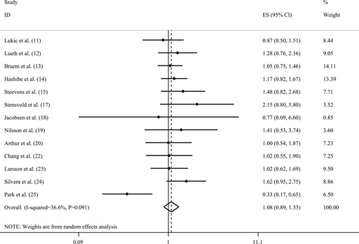 Forest plot of studies that examined the association between coffee intake and the risk of ovarian cancer using a highest vs lowest analysis.