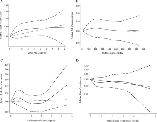 Nonlinear dose–response relationship between (A) coffee intake and the risk of ovarian cancer, (B) caffeine intake and the risk of ovarian cancer, (C) caffeinated coffee intake and the risk of ovarian cancer, and (D) decaffeinated coffee intake and the risk of ovarian cancer.