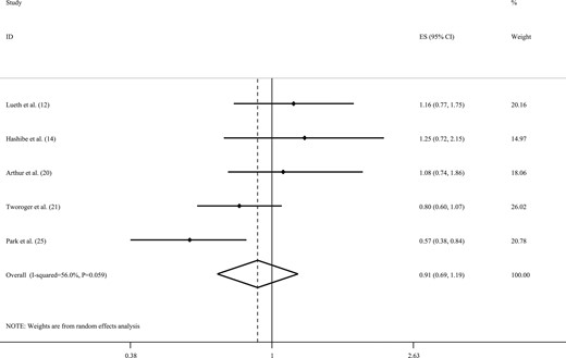 Forest plot of studies that examined associations between caffeine intake and the risk of ovarian cancer using a highest vs lowest analysis.