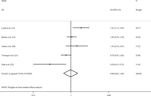 Forest plot of studies that examined the association between caffeinated coffee intake and the risk of ovarian cancer using a highest vs lowest analysis.