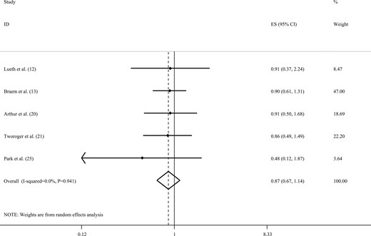 Forest plot of studies that examined the association between decaffeinated coffee intake and the risk of ovarian cancer using a highest vs lowest analysis.