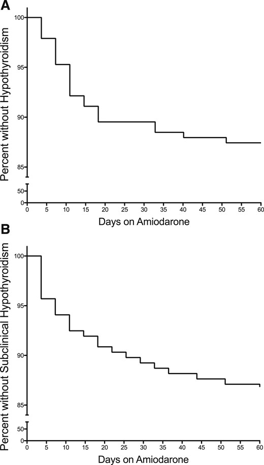 Percent of patients without (A) overt hypothyroidism or (B) subclinical hypothyroidism after initiation of amiodarone treatment.