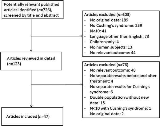 Flow chart of inclusion of articles in this systematic review.