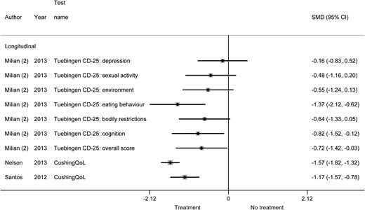 Disease-specific quality of life before vs after treatment of Cushing syndrome.