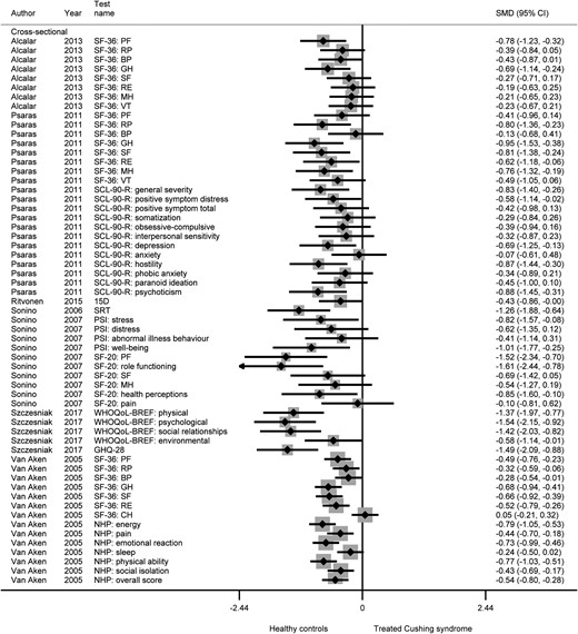 Generic quality of life after treatment of Cushing syndrome vs healthy controls.