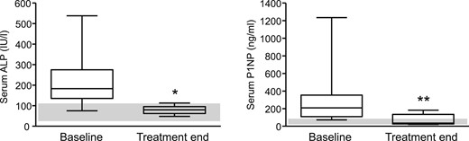 Box plots of median and range of serum ALP (left panel, normal range 40 to 98 IU/L) and serum P1NP (right panel, normal range <59 ng/mL) levels of 11 patients with FD/MAS before and at the end of treatment with denosumab. The gray bars indicate normal ranges for serum ALP and P1NP values. *P = 0.004, **P = 0.023.
