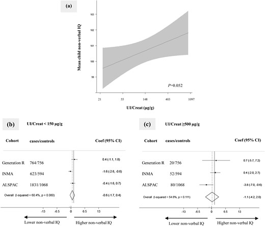 Association of maternal iodine status in pregnancy with child nonverbal IQ score. (a) Continuous association, depicted as the mean child nonverbal IQ score (black line) with 95% CI (gray area) using pooled data. Models were adjusted for gestational age, child sex, maternal ethnicity/country of birth, maternal education, parity, maternal age, prepregnancy body mass index, and smoking during pregnancy. The P value was provided by an ANOVA test of the null hypothesis that mean child nonverbal IQ score was similar across the whole range of the natural logarithm of UI/Creat. (b and c) Forest plots of (b) UI/Creat <150 µg/g (“deficiency”) and (c) UI/Creat ≥500 µg/g (“excess”) compared with the reference group of UI/Creat ≥150 to <500 µg/g (“sufficient”), depicted as effect estimate (dot) with 95% CI per cohort and overall as estimated by random-effects meta-analysis (diamond). Coef, coefficient.