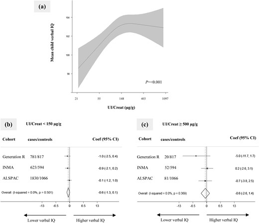 Association of maternal iodine status during pregnancy with child verbal IQ score. (a) Continuous association, depicted as the mean child verbal IQ (black line) with 95% CI (gray area) using pooled data. Models were adjusted for gestational age, child sex, maternal ethnicity/country of birth, maternal education, parity, maternal age, prepregnancy body mass index, and smoking during pregnancy. The P value was provided by an ANOVA test of the null hypothesis that mean child verbal IQ score was similar across the whole range of the natural logarithm of UI/Creat. (b and c) Forest plots of (b) UI/Creat <150 µg/g (“deficiency”) and (c) UI/Creat ≥500 µg/g (“excess”) compared with the reference group of UI/Creat ≥150 to <500 µg/g (“sufficient”), depicted as effect estimate (dot) with 95% CI per cohort and overall as estimated by random-effects meta-analysis (diamond). Coef, coefficient.