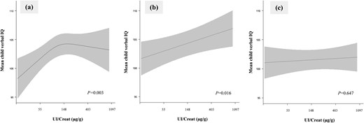 Association of maternal iodine status during pregnancy with child verbal IQ score stratified by tertiles of gestational age. Continuous association, depicted as the mean child verbal IQ (black line) with 95% CI (gray area) was restricted to (a) the first 12 weeks of gestation (lowest tertile, median UI/Creat 116 µg/g; n = 2209); (b) from weeks 12 to 14 of gestation (middle tertile, median UI/Creat 147 µg/g; n = 1776); and (c) later than week 14 of gestation (highest tertile, median UI/Creat 157 µg/g; n = 1879). Models are adjusted for gestational age, child sex, maternal ethnicity/country of birth, maternal education, parity, maternal age, prepregnancy body mass index, and smoking during pregnancy. The P value was provided by an ANOVA test of the null hypothesis that mean child verbal IQ was similar across the whole range of the natural logarithm of UI/Creat.