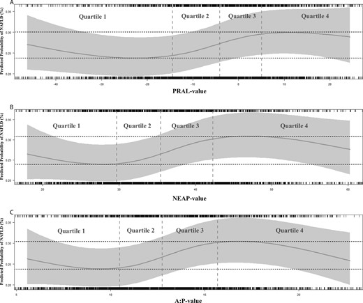 Natural cubic splines for the association of (A) PRAL, (B) NEAP, and (C) A:P with the predicted probability of NAFLD in (metabolic) model 3. (A) Model with PRAL vs model without PRAL (P = 0.038). (B) Model with NEAP vs model without NEAP (P = 0.015). (C) Model with A:P vs model without A:P (P = 0.012). The y-axis represents predicted probability of NAFLD in (metabolic) model 3: NAFLD ∼ DAL proxy + age + sex + education level + energy intake + study cohort + smoking + units of alcohol + physical activity + HDL cholesterol + triglycerides + metabolic syndrome + GFR + diabetes mellitus + BMI. The x-axis represents values of PRAL, NEAP, or A:P. The gray-colored bar represents the 95% CI. The upper and lower 2.5th percentile were excluded from the graphs.