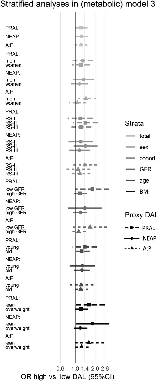 Associations of DAL proxies with NAFLD stratified by various covariates in the metabolic model. Values are ORs of Q4 with 95% CIs taking Q1 as reference. All strata are analyzed within modified (metabolic) model 3: NAFLD ∼ DAL proxy + (age) + (sex) + education level + energy intake + (study cohort) + smoking + units of alcohol + physical activity + HDL cholesterol + triglycerides + metabolic syndrome + (GFR) + diabetes mellitus + (BMI). This figure represents data that can also be found in more detail in an online supplement (21).