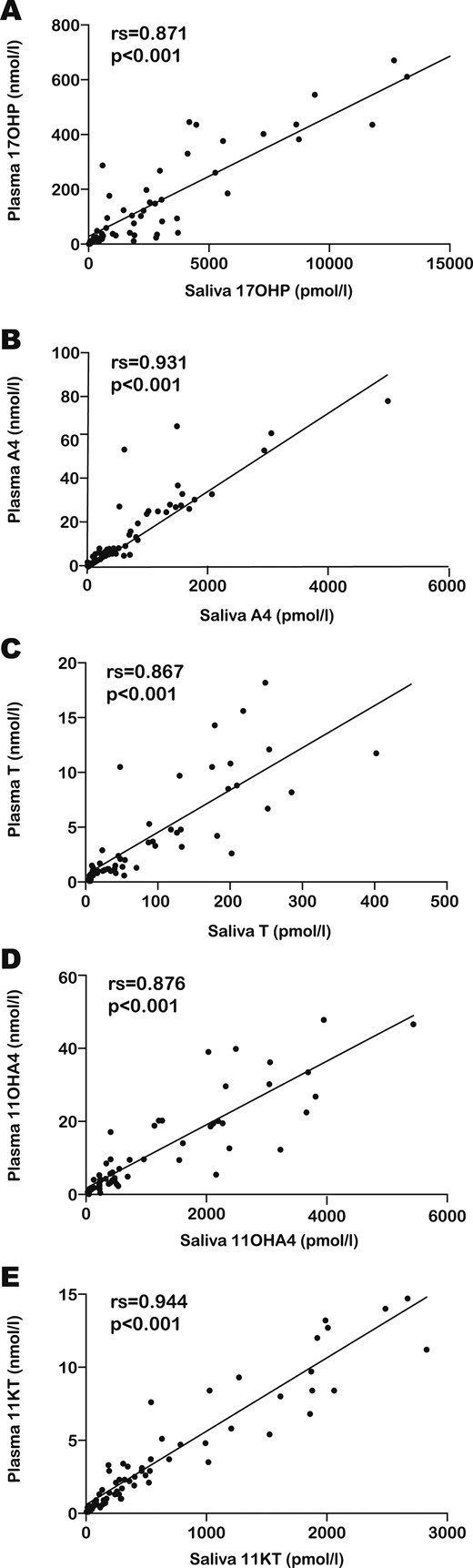 The scatter graphs show the relation between plasma (vertical axis) and salivary (horizontal axis) steroid concentrations in patients with CAH for (A) 17OHP, (B) A4, (C) T, (D) 11OHA4, and (E) 11KT. The upper left corner of each scatter graph depicts the results of the Spearman correlations (rs and P value).