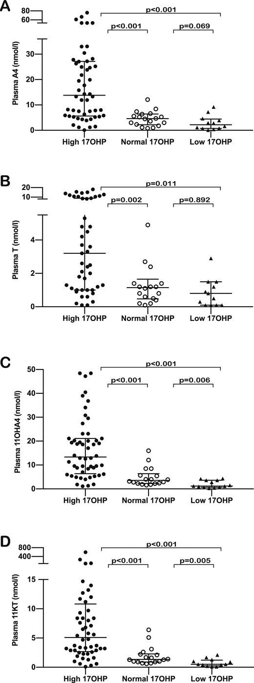 Comparison of plasma steroid concentrations between patient subgroups based on plasma 17OHP concentrations—high (dark dots), normal (clear dots), and low (dark triangles)—for (A) A4, (B) T, (C) 11OHA4, and (D) 11KT. The horizontal bars within the scatter columns correspond to the median and interquartile range. The P values are the results of the Mann Whitney U test.