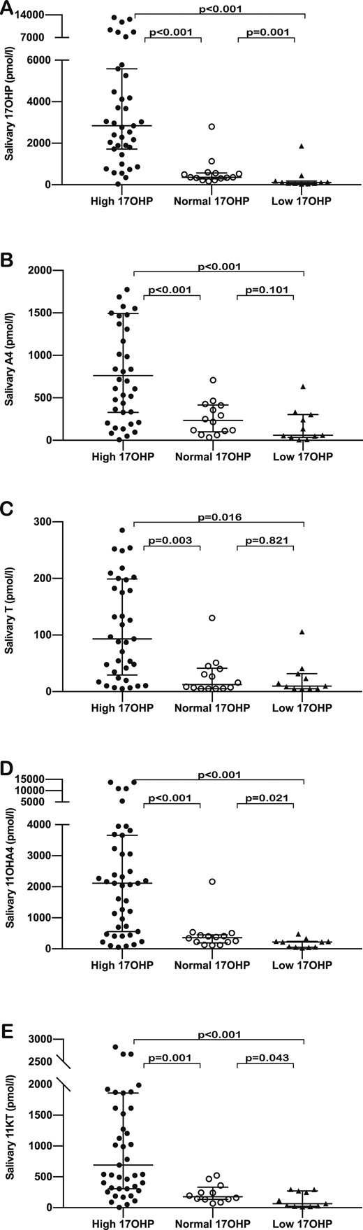 Comparison of salivary steroid concentrations between patient subgroups classified according to plasma 17OHP concentrations—high (dark dots), normal (clear dots), and low (dark triangles)—for (A) 17OHP, (B) A4, (C) T, (D) 11OHA4 , and (E) 11KT. The horizontal bars within the scatter columns correspond to the median and interquartile range. The P values are derived from analysis using the Mann Whitney U test.