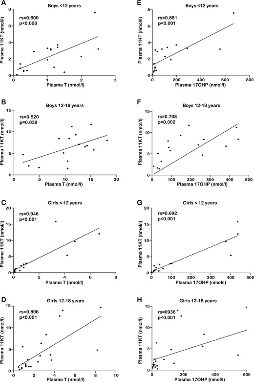 The scatter graphs in the left column present the relation between plasma 11KT (vertical axis) and plasma T (horizontal axis) in (A) boys aged <12 y, (B) boys 12 to 18 y, (C) girls <12 y, and (D) girls 12 to 18 y. The scatter graphs in the right column present the relation between plasma 11KT (vertical axis) and plasma 17OHP (horizontal axis) in (E) boys aged <12 y, (F) boys between 12 and 18 y, (G) girls <12 y, and (H) girls between 12 and 18 y. The results of the Spearman correlations (rs and P value) are shown in in the upper left corner of each scatter plot.
