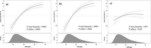 Association of serum FABP4 concentrations and risk of T2D. Results from cubic spline regression fitting knots at 5th, 50th, and 95th percentile of biomarker distribution. (a) Cox proportional hazards regression adapted for the case-cohort design using the weighting method described by Prentice (22), using age as the underlying time variable, with stratification by age at recruitment. (b) Multivariable model is adjusted for sex, physical activity, smoking, educational attainment, consumption of alcoholic beverages, consumption of whole grain bread, consumption of red meat, consumption of coffee, prevalent hypertension, and fasting status. (c) Multivariable model additionally adjusted for BMI and waist circumference. The shaded area represents the smoothed density of FABP4 distribution calculated with the nonparametric kernel density estimation.