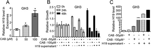 Exosomal H19 increases the sensitivity of GH3 cells to CAB. (A) Extracellular H19 expression in GH3 cells was induced by CAB at 0, 50, and 100 μM for 24 h; exosomes were extracted from the media of all groups by ultracentrifugation; total RNA was extracted from the exosomes to measure the H19 RNA level by qRT-PCR. *P < 0.05. (B) After 48 h action of 0, 50 or 100 μM CAB and/or H19-overexpression medium on GH3 cells, cell viability was detected by MTS in each group, showing that H19 and CAB in the exosomes worked synergically. *P < 0.05. (C) H19 RNA level was detected by qRT-PCR to determine the H19 expression level in each group. The result showed that the H19 expression level in cells was increased after coaction of CAB and H19 in a concentration-dependent manner.