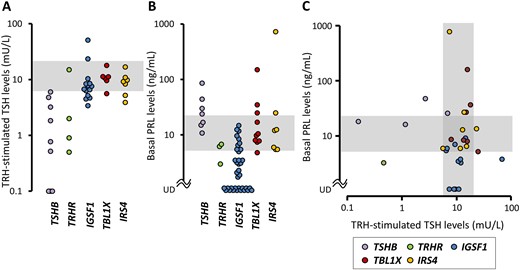 Hypothalamic/pituitary unit phenotypes of TSH deficiency resulting from single gene mutations. Data of (A) TRH-stimulated TSH levels and (B) basal PRL levels were obtained from the literature and were plotted according to the genotypes. (C) The data with paired PRL/TRH-stimulated TSH measurements were visualized as a scatter plot. The shaded areas indicate reference ranges. UD, undetectable.