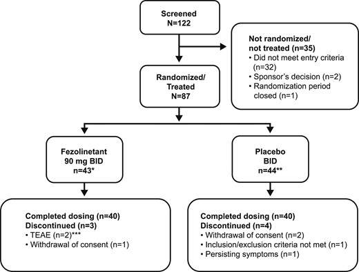 Patient disposition. *One subject randomized to receive fezolinetant treatment did not meet the inclusion criterion of ≥7 episodes of moderate or severe VMSs (hot flashes or night sweats) during a period of 7 consecutive days (i.e., ≥49 moderate/severe VMS episodes) during the screening period. This subject also did not meet the exclusion criteria relating to active liver disease/jaundice, elevated liver function enzymes, and impaired kidney function. This subject completed the trial. **Four subjects randomized to placebo did not meet inclusion or exclusion criteria. Two of these subjects did not meet inclusion criteria relating to definition of menopause, although they met criteria for VMSs. A different subject randomized to placebo did not meet the inclusion criterion of ≥7 episodes of moderate/severe VMSs (hot flashes or night sweats) during a period of 7 consecutive days (i.e., ≥49 moderate or severe VMS episodes) during the screening period. A further subject randomized to placebo did not meet the exclusion criteria relating to active liver disease/jaundice, elevated liver function enzymes, and impaired kidney function. Three of these subjects completed the trial. ***Considered possibly related to treatment (one subject with preexisting fibromyalgia experienced worsening of fibromyalgia, depression, dry mouth, headache, palpitations, diarrhea, and vomiting; one subject experienced headache and vertigo).