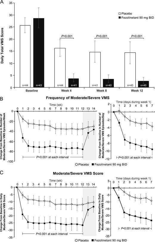 Effect of fezolinetant on VMSs over time. (A) Daily total VMS score during week 4 and week 12. (B) Frequency of moderate/severe VMSs during the duration of the study. (C) Moderate/severe VMS score during the duration of the study. Data are presented as mean ± 95% CI (mITT population, observed data).
