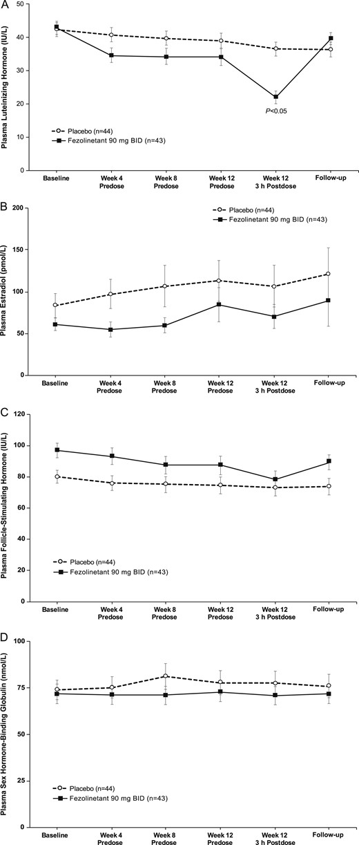 Effect of fezolinetant on plasma concentration of (A) LH, (B) E2, (C) FSH, and (D) SHBG levels. Data are presented as mean ± SE (mITT population).
