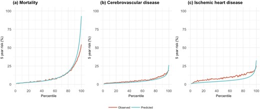 Mean predicted and observed risks of HKU-SG models at 5 y by percentile of predicted risk for the validation cohorts. HKU-SG models for the Singapore validation cohort.
