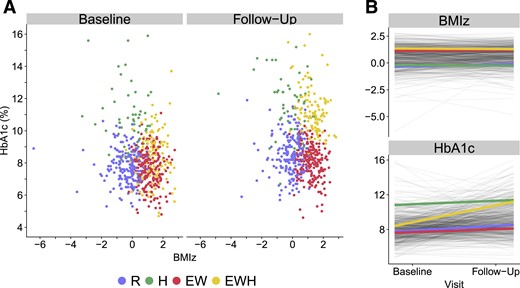 Longitudinal weight glycemia phenotypes in the SEARCH for Diabetes in Youth Study. Clusters were derived from baseline and follow-up measures of BMIz and HbA1c over a mean of 8.2 y. Clusters were named based on their main exposure, where high HbA1c is denoted by “Hyperglycemia” (H) and elevated BMIz is denoted by “Adiposity” (A). Four clusters were identified: The Referent Cluster (n = 195, 34.2%), the Hyperglycemia Only Cluster (n = 53, 9.3%), the Elevated Weight Only Cluster (n = 206, 36.1%), and the Elevated Weight with Increasing Hyperglycemia Cluster (n = 116, 20.4%). (A) Scatter plot of BMIz and HbA1c, colored by cluster, at both time points. (B) Cluster trajectories of BMIz and HbA1c between baseline and follow-up visit. EW, Elevated Weight Only Cluster; EWH, Elevated Weight with Increasing Hyperglycemia Cluster; H, Hyperglycemia Only Cluster; R, Referent Cluster.