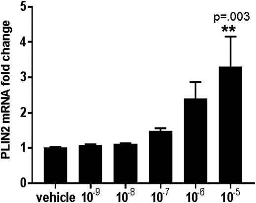 Effect of UPA treatment on the expression of PLIN2 in leiomyoma cells. Serum-starved leiomyoma cells were treated with varying concentrations of UPA (ranging from 10−9 to 10−5 M) or vehicle for 24 h. PLIN2 mRNA levels were normalized to GAPDH. Results are reported as fold change compared with vehicle and represent the mean ± SEM of experiments performed in five independent patient samples (**P = 0.003 compared with vehicle; 10−9 vs 10−5: P = 0.004; 10−8 vs 10−5: P = 0.004; 10−7 vs 10−5: P = 0.02; 10−6 vs 10−5: P = 0.5).