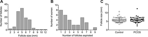 Number and size of follicles included in the study. (A) Number of follicles per follicle diameter (in millimeters). (B) Number of follicles included per woman. (C) Distribution of follicle sizes between control and PCO samples. The mean ± SD follicle size was 5.8 ± 1.4 mm for control samples and 5.9 ± 1.5 mm for PCO samples.