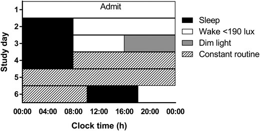 Laboratory protocol. White bars represent wake episodes in <190 lux, black bars represent scheduled sleep episodes with lights off (0 lux), gray bars represent wake episodes in dim light (<3 lux) not under CR conditions, and hatched bars represent the CR in dim light (<3 lux).
