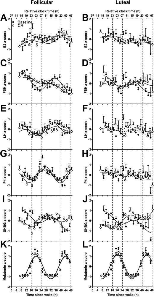 Circadian rhythms in female reproductive hormones in naturally cycling women in the follicular and luteal phases of the menstrual cycle under standard sleep/wake and CR conditions. Group-mean fitted (z-scored data) cosinor functions for women in the (left) follicular and (right) luteal phases of the menstrual cycle under baseline (●) and CR (○) conditions for (A and B) E2, (C and D) FSH, (E and F) LH, (G and H) P4, (I and J) SHBG, and (K and L) melatonin. (B, F, and H) Nonsignificant regression lines are denoted by dashed lines. Corresponding clock times are reported relative to scheduled wake. Time = 0 relative to scheduled wake, defined as 0700, based on the group mean (mean ± SD: 0710 ± 0111) for illustrative purposes. Open, vertical, dashed-lined bars represent group-mean scheduled sleep times.