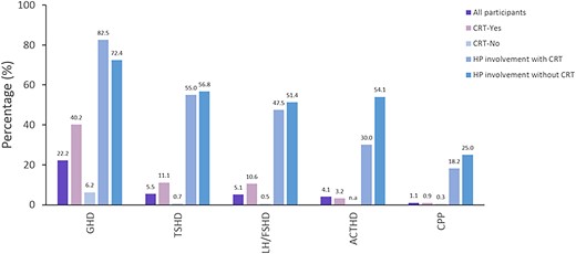Prevalence of HP disorders. CRT, cranial radiation therapy.
