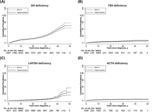 Cumulative incidence of (A) GHD, (B) TSHD, (C) LH/FSHD, and (D) ACTHD from cancer diagnosis.