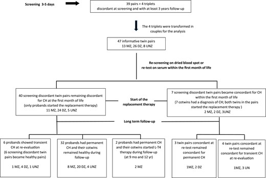 Flow diagram showing outcomes in the 47 informative screening discordant twin pairs.
