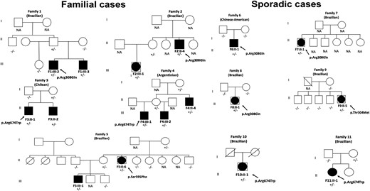 Pedigrees of the 11 families with potential disease-causing DHX37 variants. Closed symbols represent affected individuals. The affected males (46, XY males) are indicated by closed squares, and the affected individuals raised as females (46,XY females) are shown by large, closed circles within the squares. Symbols with a diagonal line represent deceased individuals. The DHX37 genotype is shown for the individuals whose DNA sample was available. Paternity and maternity were confirmed in Families 6 and 8. +/−, Heterozygous state; −/−, homozygous state for wild-type allele; NA, DNA not available.