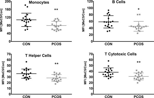 Lower 5-methylcytosine levels in monocytes and T helper, T cytotoxic, and B cells in women with PCOS. Comparison of 5-methylcytosine median fluorescence intensity (MFI) between women with PCOS (square) and women without PCOS (circle). MFI was normalized by the MFI from the isotope control (CON). *P < 0.05, **P < 0.01, vs control.