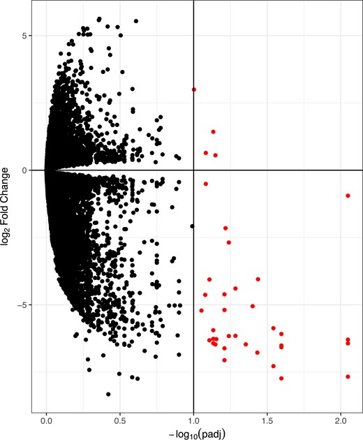Volcano plots representing differentially expressed genes in T helper cells of women with PCOS compared with women without PCOS. Red circles highlight differentially expressed genes. False discovery rate q of <0.1. padj, adjusted P value.