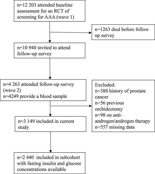 Diagram depicting the current study cohort that was derived from 12,203 men who participated in a health questionnaire and physical examination as part of a randomized controlled trail (RCT) for abdominal aortic aneurysm (AAA) screening.