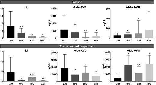 Comparison of LI and AV aldosterone (aldo) concentrations across lateralization groups. The bars represent medians and the lines mark the third quartiles. AVD, dominant adrenal vein; AVN, nondominant adrenal vein. a, P < 0.05, compared with U/U; b, P < 0.05, compared with B/B; c, P < 0.05, compared with U/B.