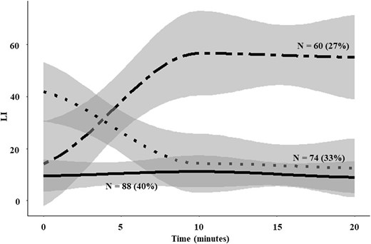 Temporal patterns of LI in relation to cosyntropin administration. The lines represent means, and the gray area represents the 95% CIs.