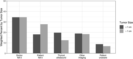 Patient-reported method of initial nodule discovery. χ2P < 0.001. Of the patients who reported having their nodule found with “other imaging,” 159 of 188 patients (86.6%) with cancers ≤1 cm and 254 of 303 patients (85.2%) with cancers >1 cm reported that this imaging test was ordered for another, unrelated medical problem.